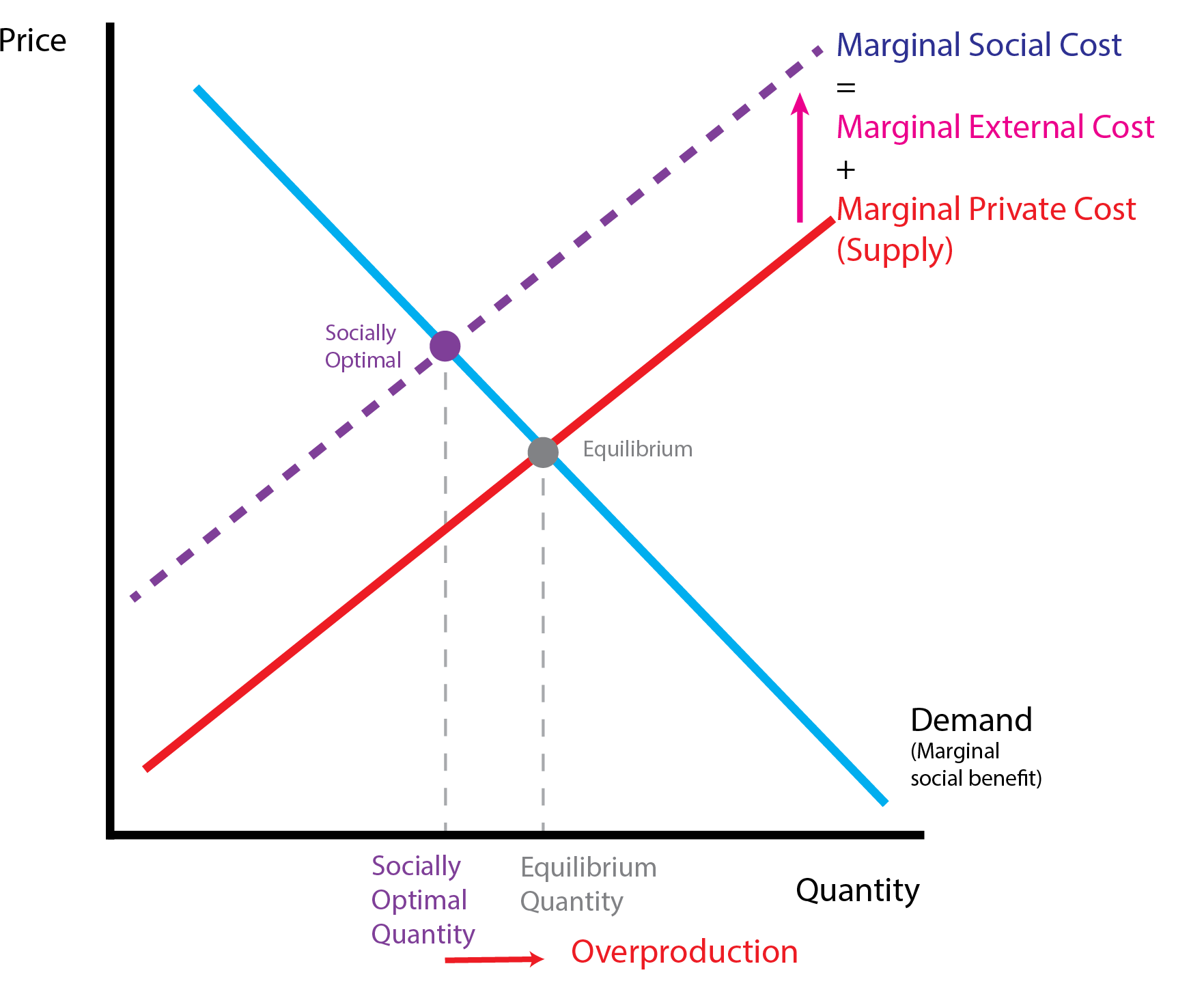 Negative Supply Externality