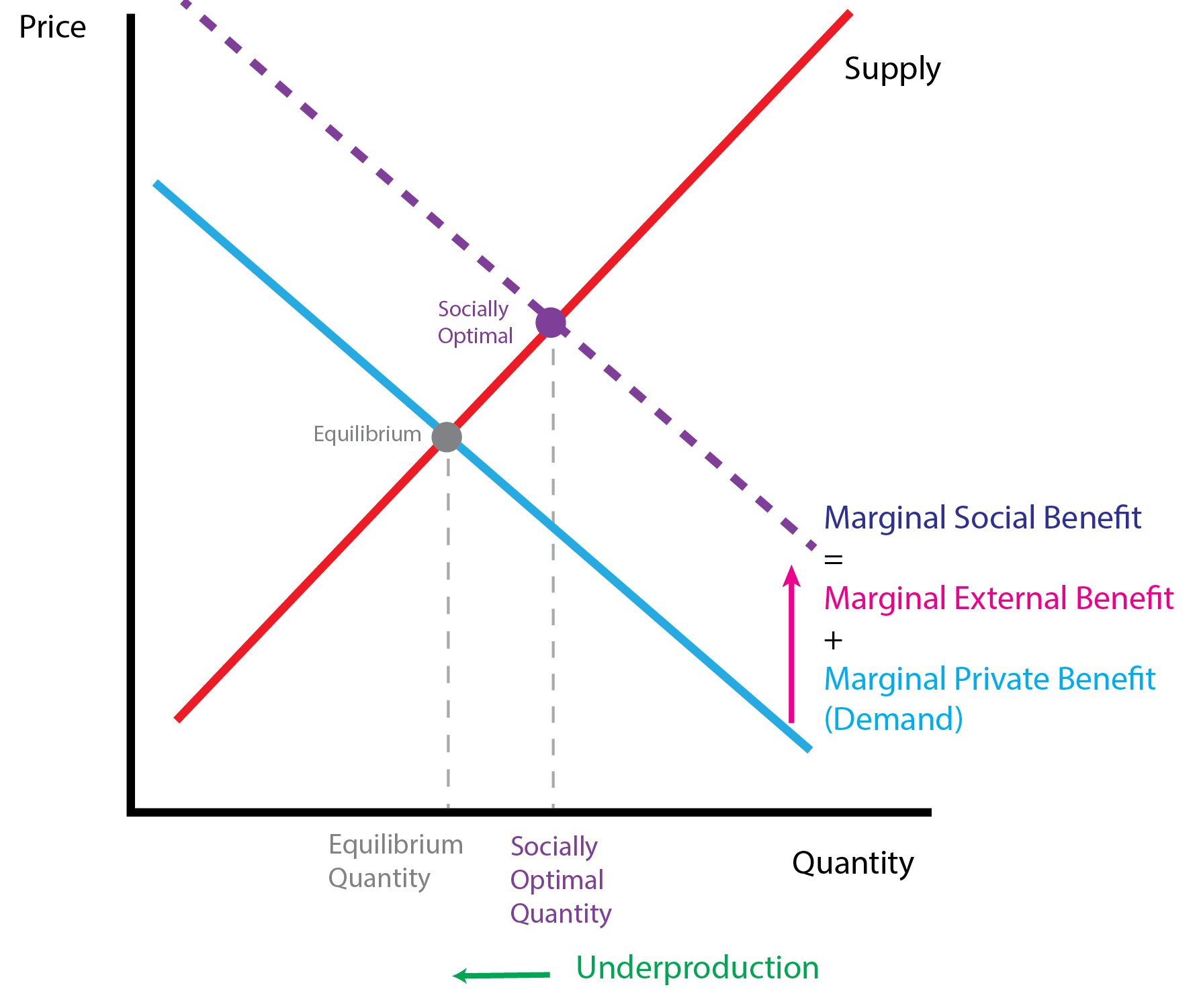 Positive Demand Externality