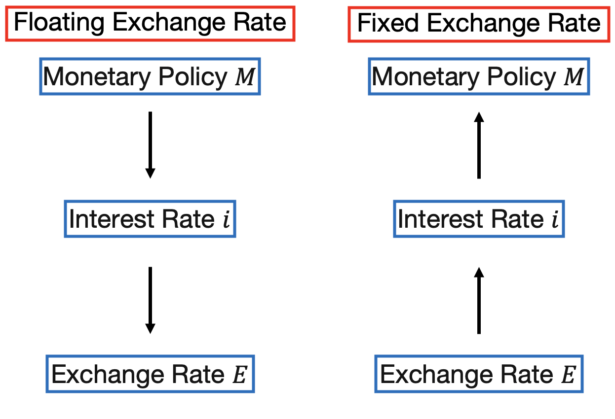 Monetary Policy: Causality